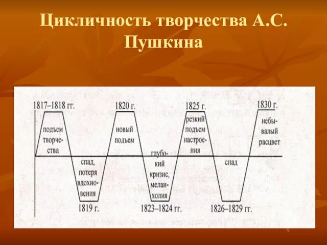 Цикличность творчества А.С.Пушкина