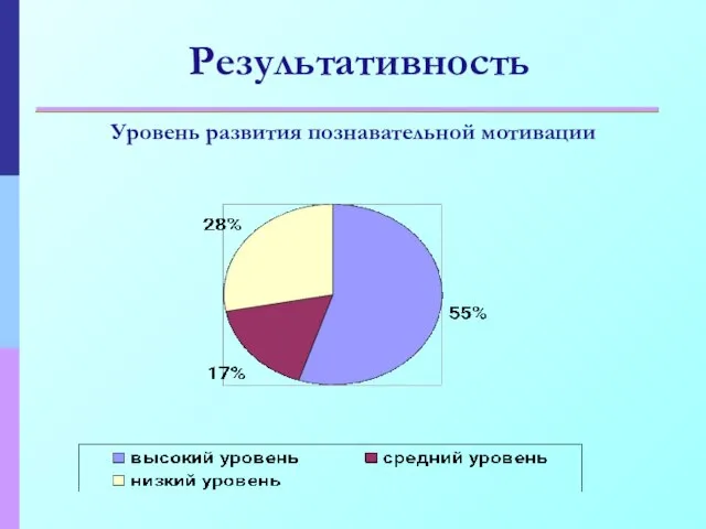 Уровень развития познавательной мотивации Результативность