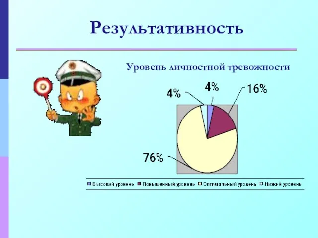 Уровень личностной тревожности Результативность