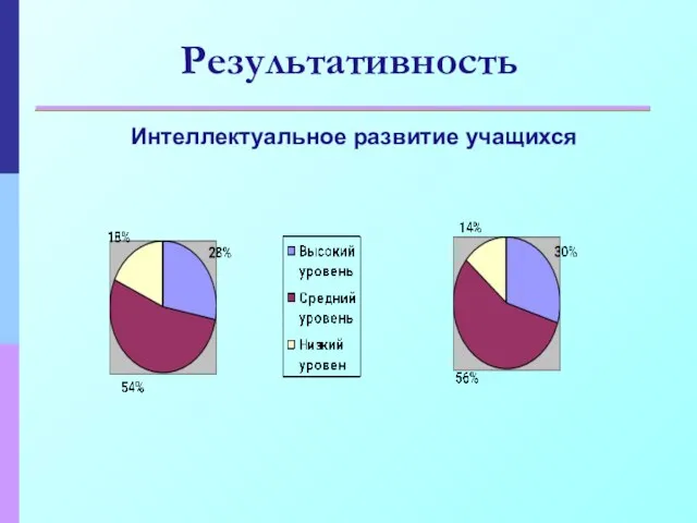 Интеллектуальное развитие учащихся Результативность