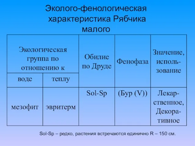 Эколого-фенологическая характеристика Рябчика малого Sol-Sp – редко, растения встречаются единично R – 150 см.