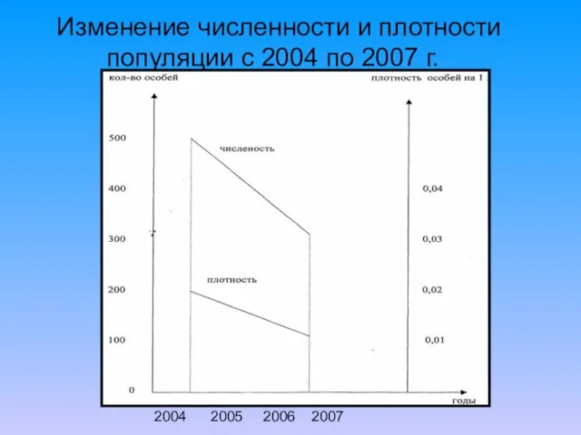 2004 2005 2006 2007 Изменение численности и плотности популяции с 2004 по 2007 г.