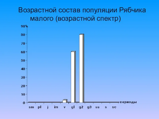 Возрастной состав популяции Рябчика малого (возрастной спектр)