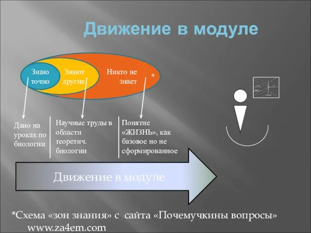 Движение в модуле *Схема «зон знания» с сайта «Почемучкины вопросы» www.za4em.com Знают другие Знаю точно