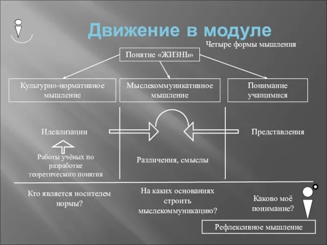 Движение в модуле На каких основаниях строить мыслекоммуникацию? Кто является носителем нормы?