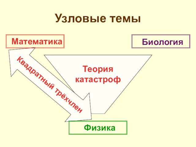 Теория катастроф Квадратный трёхчлен Узловые темы Математика Биология Физика