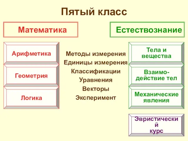 Пятый класс Методы измерения Единицы измерения Классификации Уравнения Векторы Эксперимент Математика Естествознание