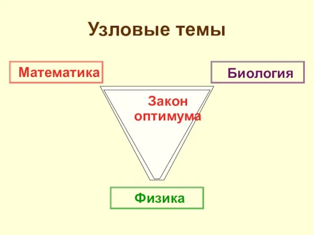 Наука стран Ислама Закон оптимума Математика Биология Физика Узловые темы