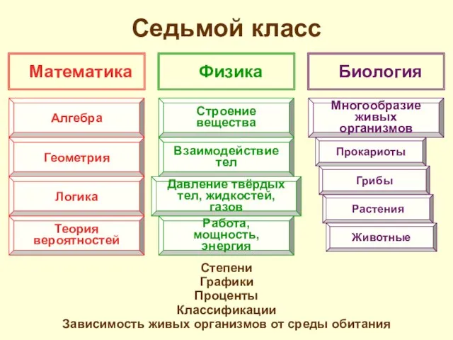 Седьмой класс Степени Графики Проценты Классификации Зависимость живых организмов от среды обитания