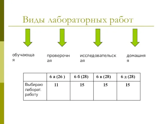 Виды лабораторных работ обучающая проверочная исследовательская домашняя