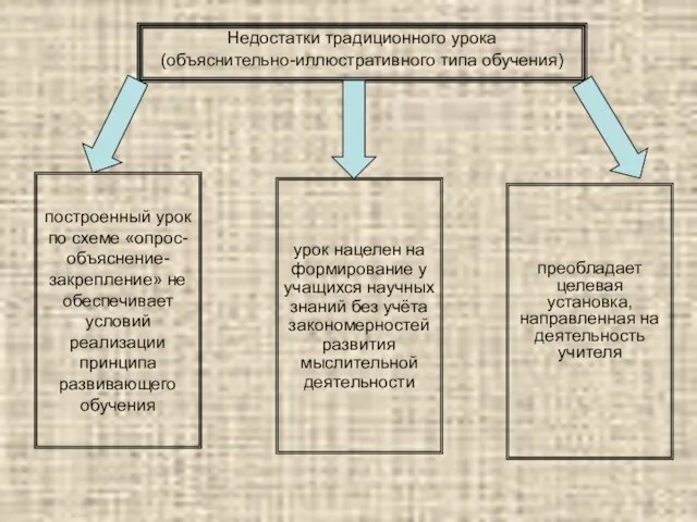 Недостатки традиционного урока (объяснительно-иллюстративного типа обучения) построенный урок по схеме «опрос-объяснение-закрепление» не