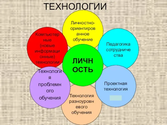 ТЕХНОЛОГИИ Личностно- ориентированное обучение Педагогика сотрудничества Технология разноуровневого обучения Компьютерные (новые информационные)