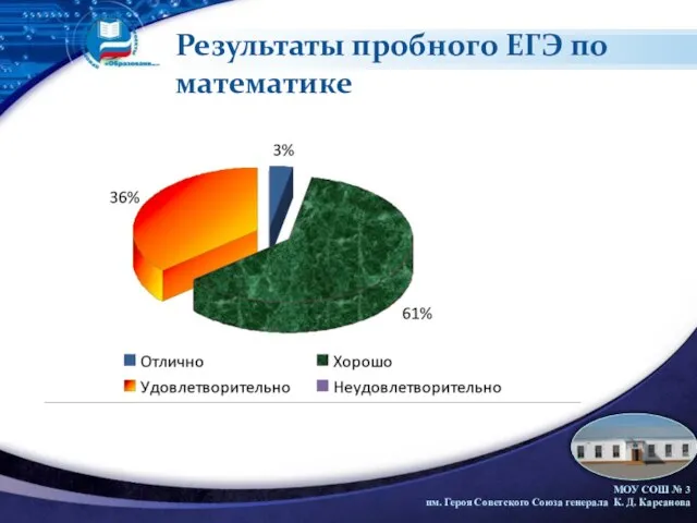 Результаты пробного ЕГЭ по математике