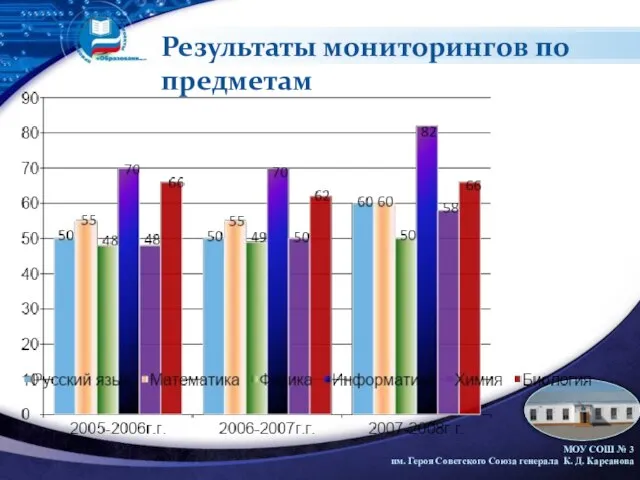 Результаты мониторингов по предметам