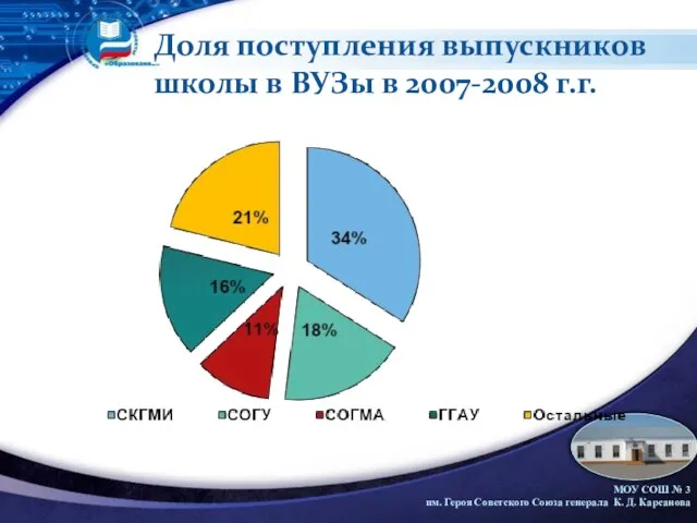 Доля поступления выпускников школы в ВУЗы в 2007-2008 г.г.