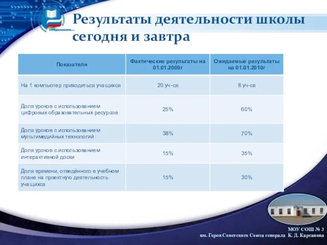 Результаты деятельности школы сегодня и завтра