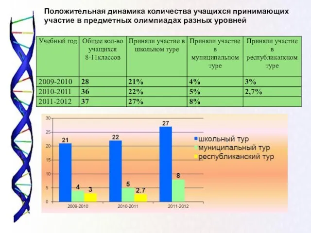 Положительная динамика количества учащихся принимающих участие в предметных олимпиадах разных уровней