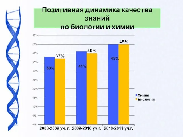 Позитивная динамика качества знаний по биологии и химии