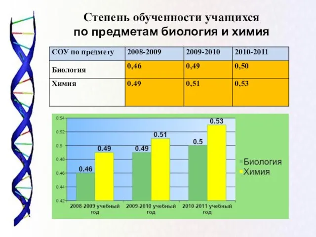 Степень обученности учащихся по предметам биология и химия