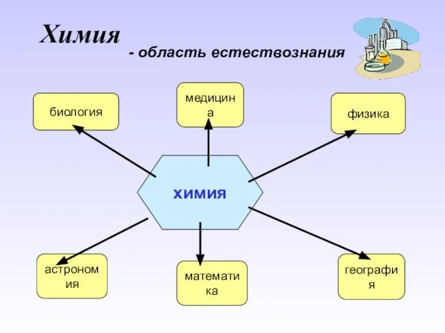 Химия химия физика медицина биология география математика астрономия - область естествознания