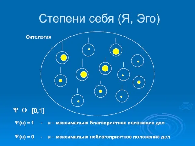 Степени себя (Я, Эго) Онтология Ψ О [0,1] Ψ (u) = 1