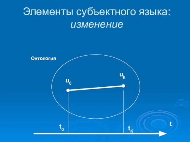 Элементы субъектного языка: изменение Онтология u0 uk t t0 tK