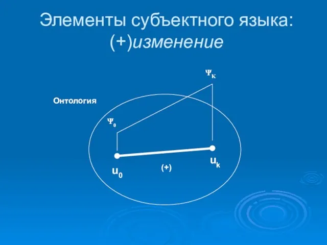 Элементы субъектного языка: (+)изменение Онтология u0 uk Ψ0 ΨΚ (+)