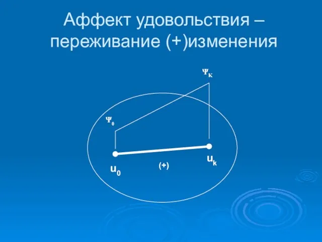 Аффект удовольствия – переживание (+)изменения u0 uk Ψ0 ΨΚ (+)