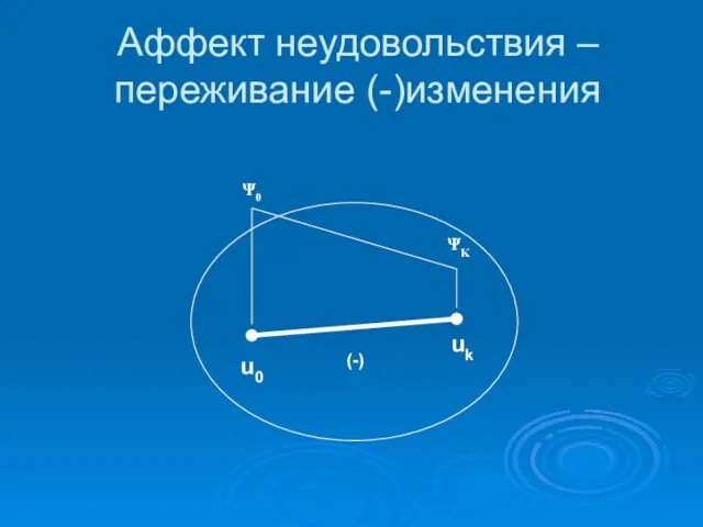 Аффект неудовольствия – переживание (-)изменения u0 uk Ψ0 ΨΚ (-)