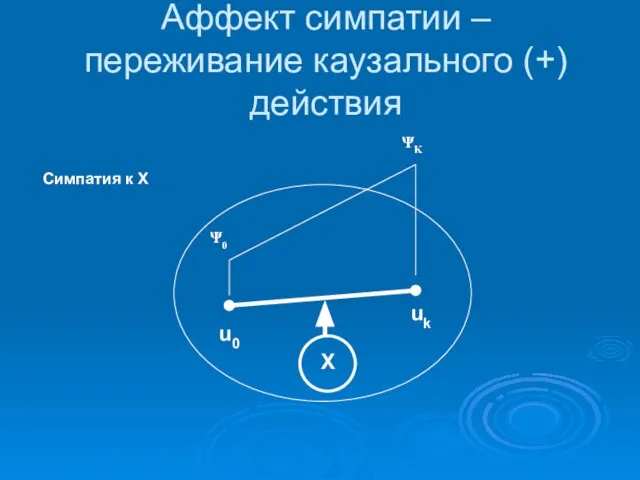 Аффект симпатии – переживание каузального (+)действия u0 uk Ψ0 ΨΚ Х Симпатия к Х