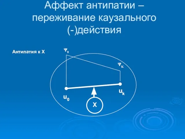 Аффект антипатии – переживание каузального (-)действия u0 uk Х Антипатия к Х u0 uk Ψ0 ΨΚ