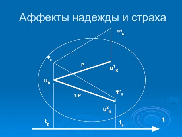 Аффекты надежды и страха u0 u1K u2K Ψ0 Ψ1Κ Ψ2K P 1-P t tp tF