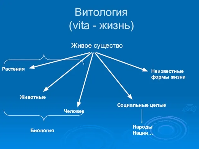 Витология (vita - жизнь) Живое существо Растения Животные Человек Социальные целые Неизвестные