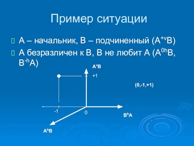 Пример ситуации А – начальник, В – подчиненный (A+vB) А безразличен к