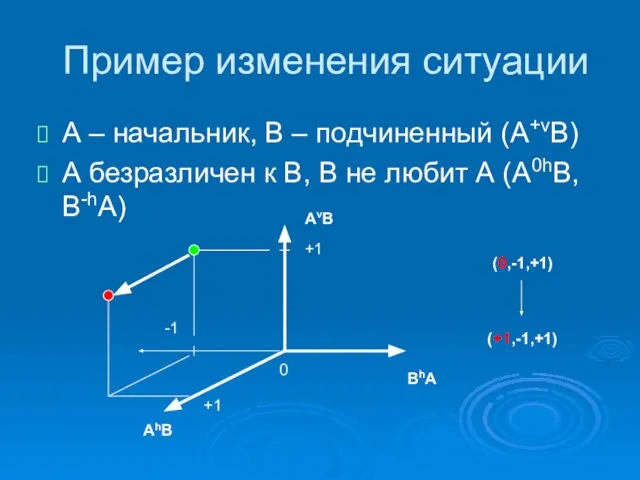 Пример изменения ситуации А – начальник, В – подчиненный (A+vB) А безразличен