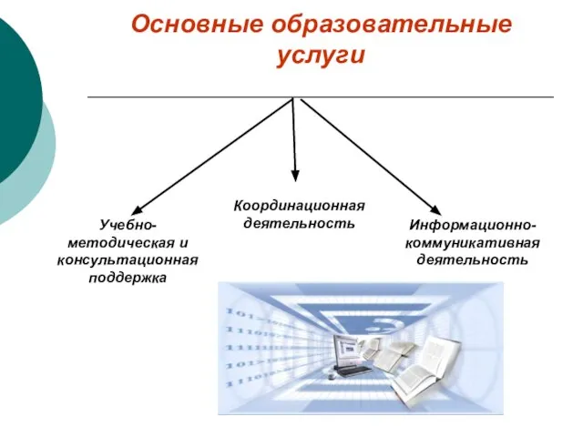 Основные образовательные услуги Информационно-коммуникативная деятельность Координационная деятельность Учебно-методическая и консультационная поддержка