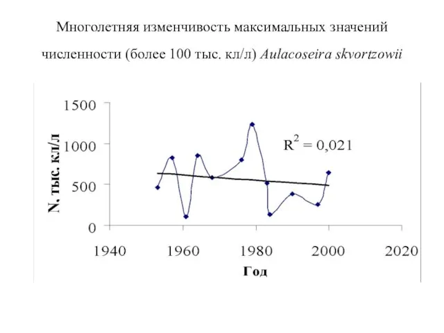 Многолетняя изменчивость максимальных значений численности (более 100 тыс. кл/л) Aulacoseira skvortzowii