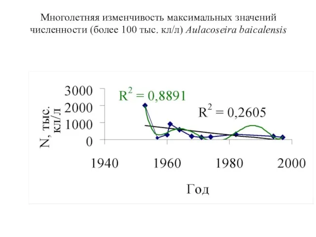 Многолетняя изменчивость максимальных значений численности (более 100 тыс. кл/л) Aulacoseira baicalensis