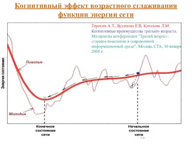 Когнитивный эффект возрастного сглаживания функции энергии сети Терехин А.Т., Будилова Е.В, Качалова