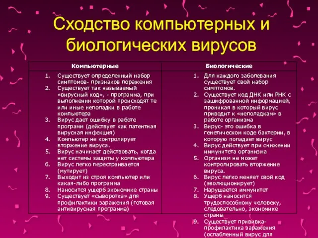 Сходство компьютерных и биологических вирусов