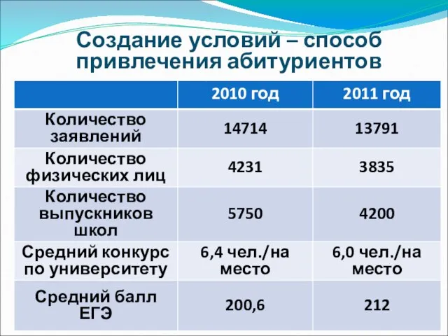 Создание условий – способ привлечения абитуриентов