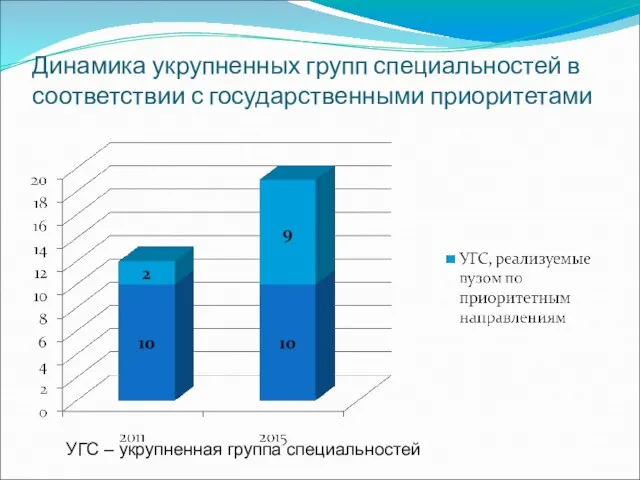 Динамика укрупненных групп специальностей в соответствии с государственными приоритетами УГС – укрупненная группа специальностей