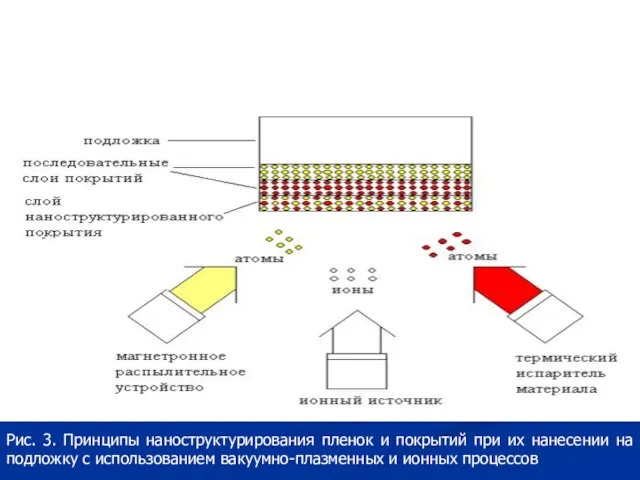 Рис. 3. Принципы наноструктурирования пленок и покрытий при их нанесении на подложку