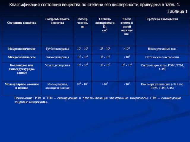 .Таблица 1 Примечание: РЭМ и ТЭМ – сканирующие и просвечивающие электронные микроскопы;