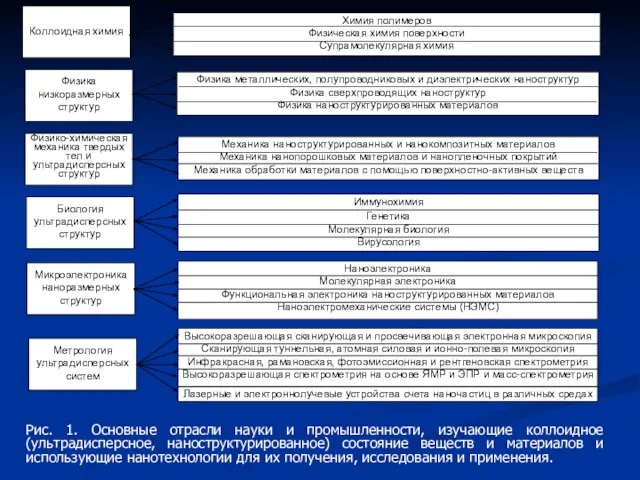 Рис. 1. Основные отрасли науки и промышленности, изучающие коллоидное (ультрадисперсное, наноструктурированное) состояние