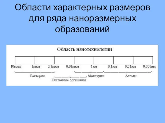 Области характерных размеров для ряда наноразмерных образований