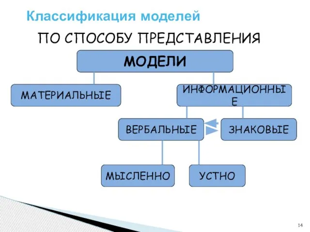 Классификация моделей ПО СПОСОБУ ПРЕДСТАВЛЕНИЯ