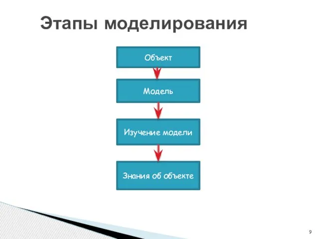 Этапы моделирования Объект Модель Изучение модели Знания об объекте