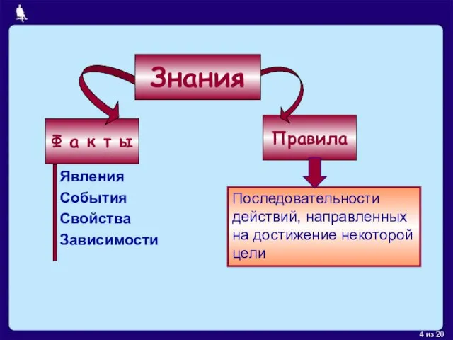 Ф а к т ы Правила Явления События Свойства Зависимости Последовательности действий,