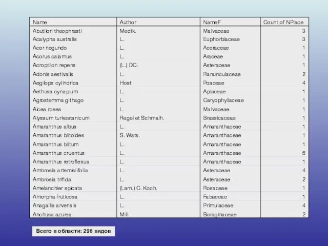 Всего в области: 298 видов